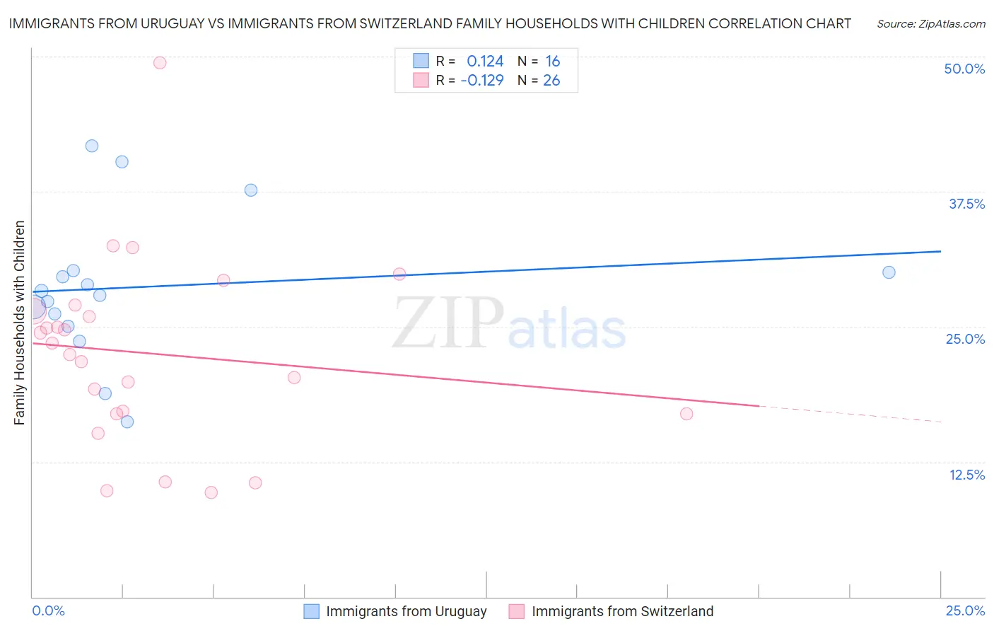 Immigrants from Uruguay vs Immigrants from Switzerland Family Households with Children