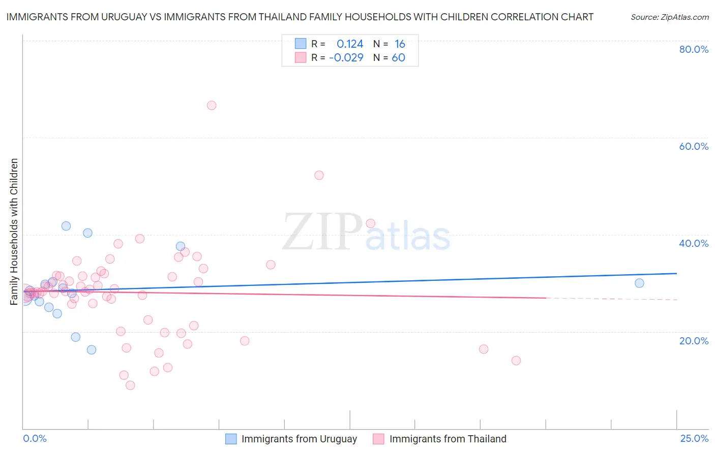 Immigrants from Uruguay vs Immigrants from Thailand Family Households with Children