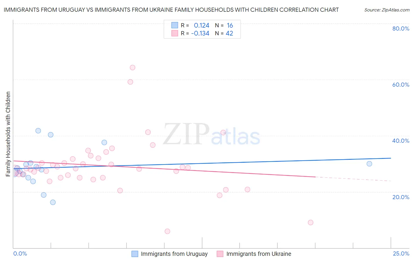 Immigrants from Uruguay vs Immigrants from Ukraine Family Households with Children