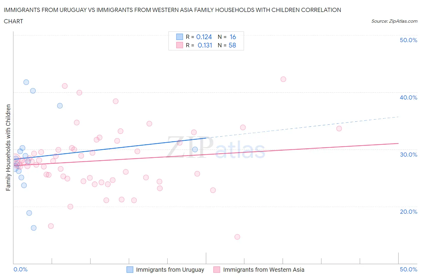 Immigrants from Uruguay vs Immigrants from Western Asia Family Households with Children