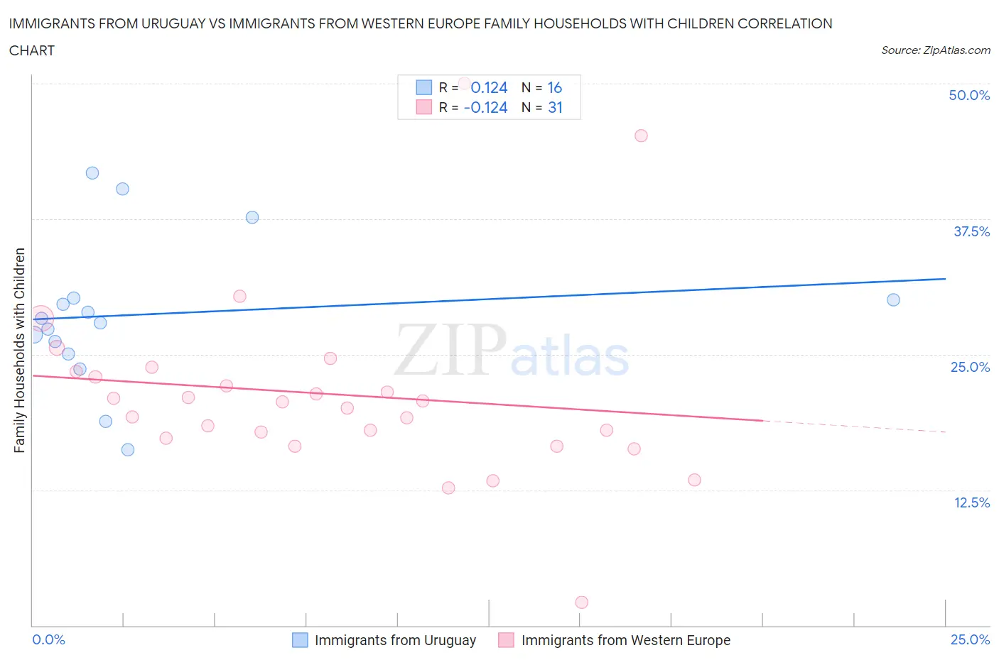 Immigrants from Uruguay vs Immigrants from Western Europe Family Households with Children