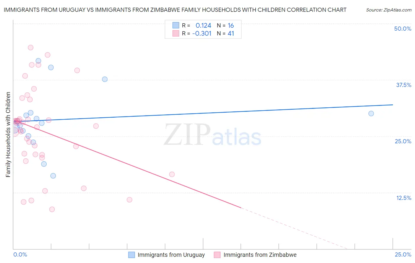 Immigrants from Uruguay vs Immigrants from Zimbabwe Family Households with Children