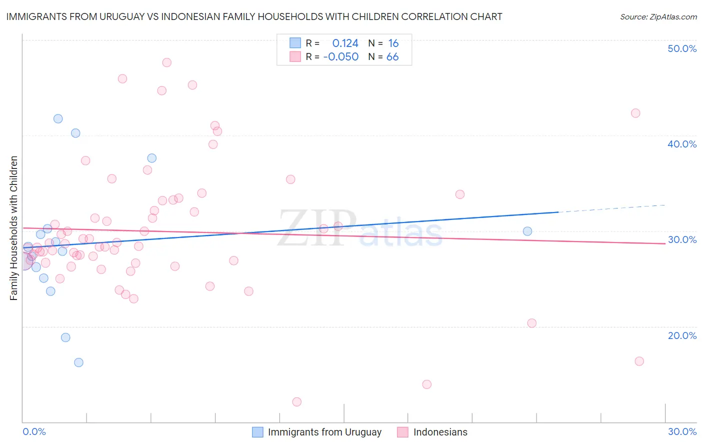 Immigrants from Uruguay vs Indonesian Family Households with Children