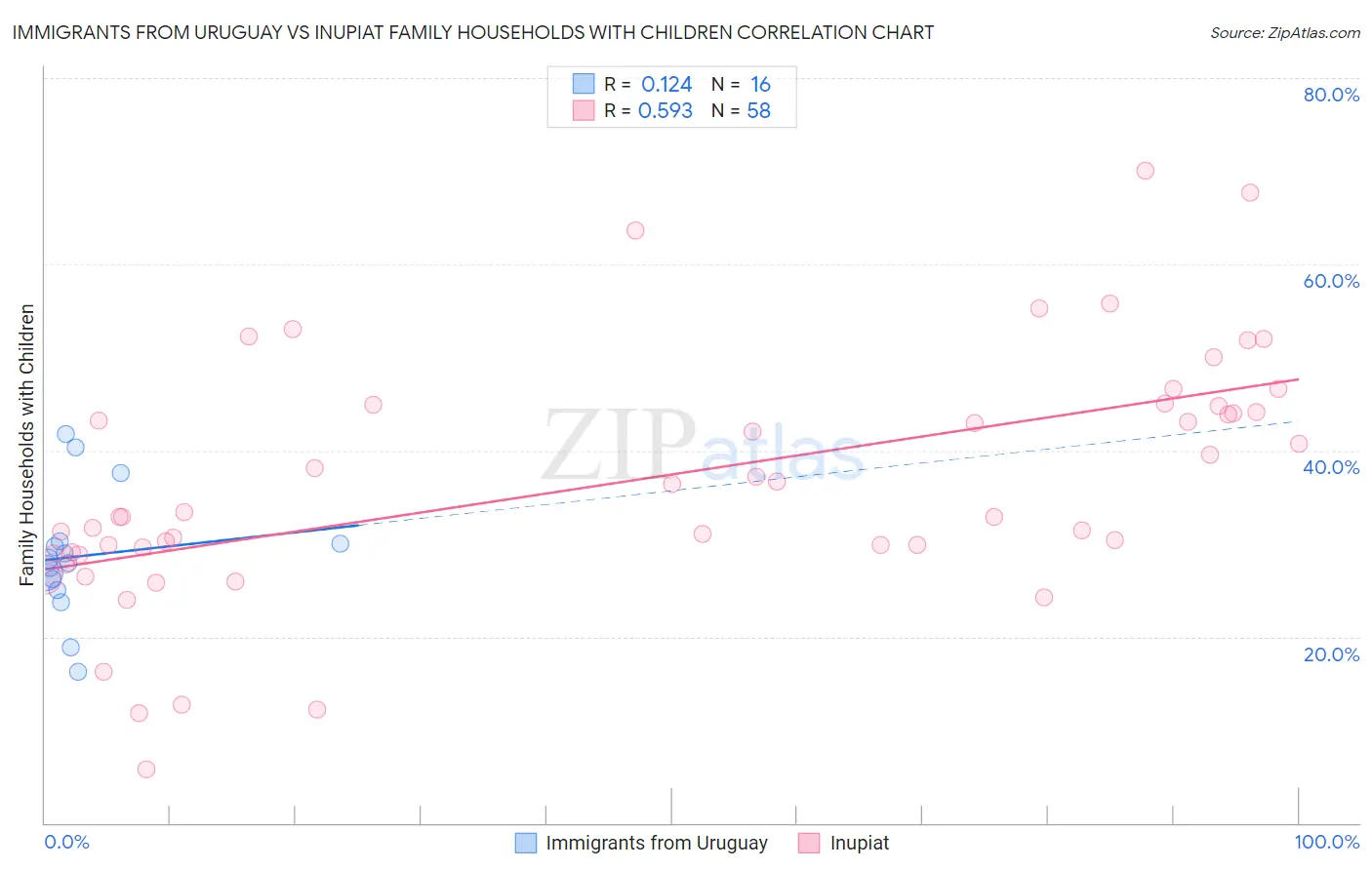 Immigrants from Uruguay vs Inupiat Family Households with Children