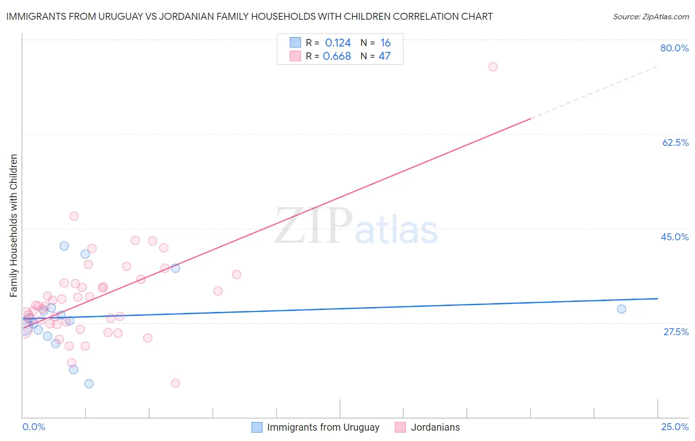 Immigrants from Uruguay vs Jordanian Family Households with Children