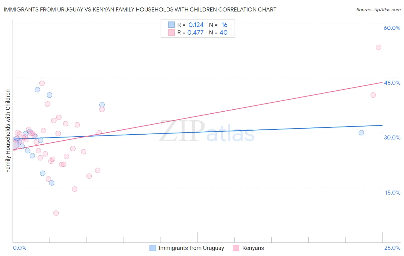 Immigrants from Uruguay vs Kenyan Family Households with Children