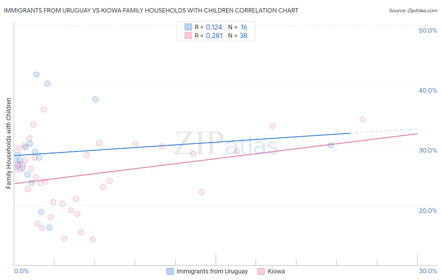 Immigrants from Uruguay vs Kiowa Family Households with Children