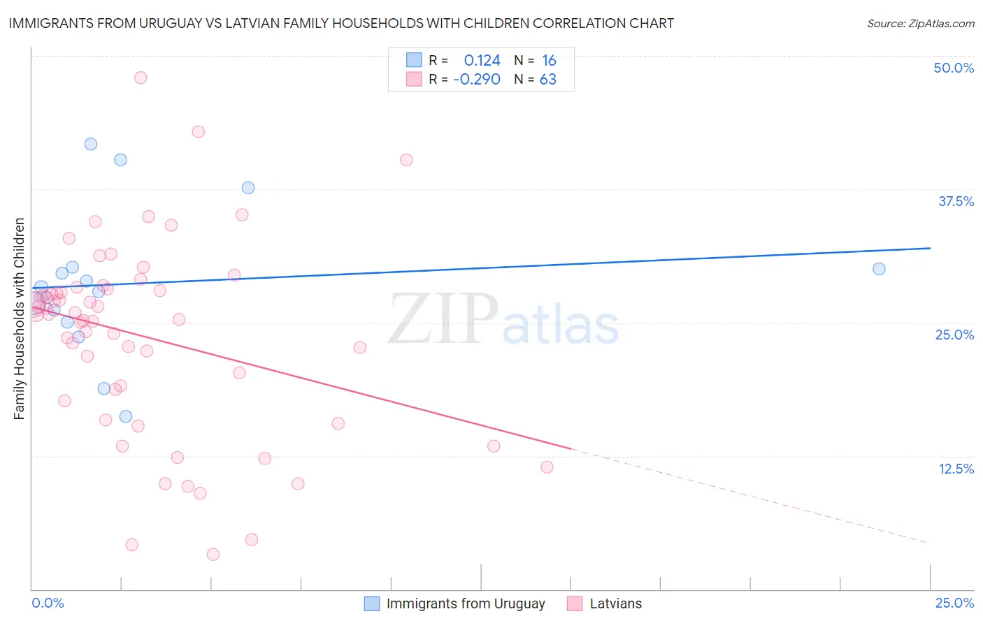 Immigrants from Uruguay vs Latvian Family Households with Children