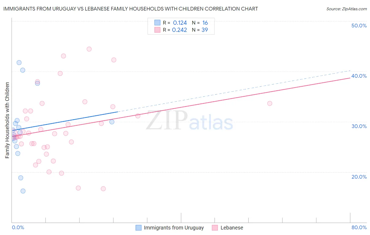 Immigrants from Uruguay vs Lebanese Family Households with Children