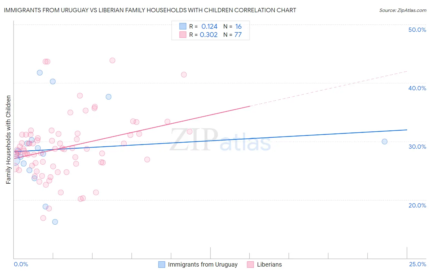 Immigrants from Uruguay vs Liberian Family Households with Children