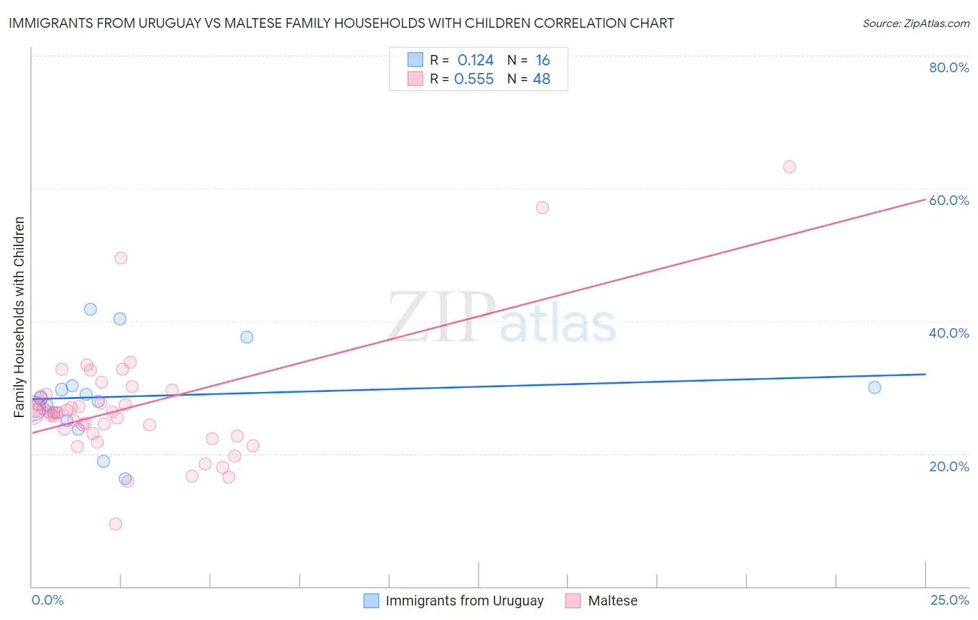 Immigrants from Uruguay vs Maltese Family Households with Children