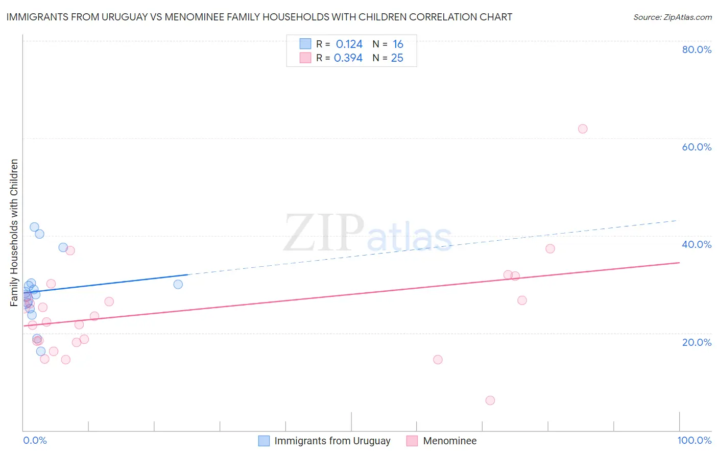 Immigrants from Uruguay vs Menominee Family Households with Children