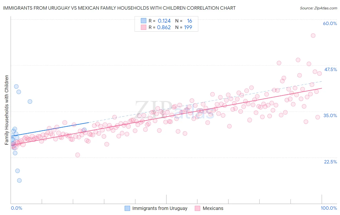 Immigrants from Uruguay vs Mexican Family Households with Children