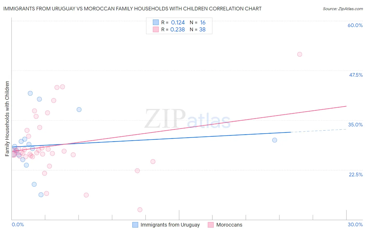 Immigrants from Uruguay vs Moroccan Family Households with Children