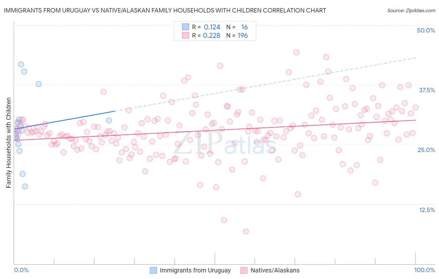 Immigrants from Uruguay vs Native/Alaskan Family Households with Children