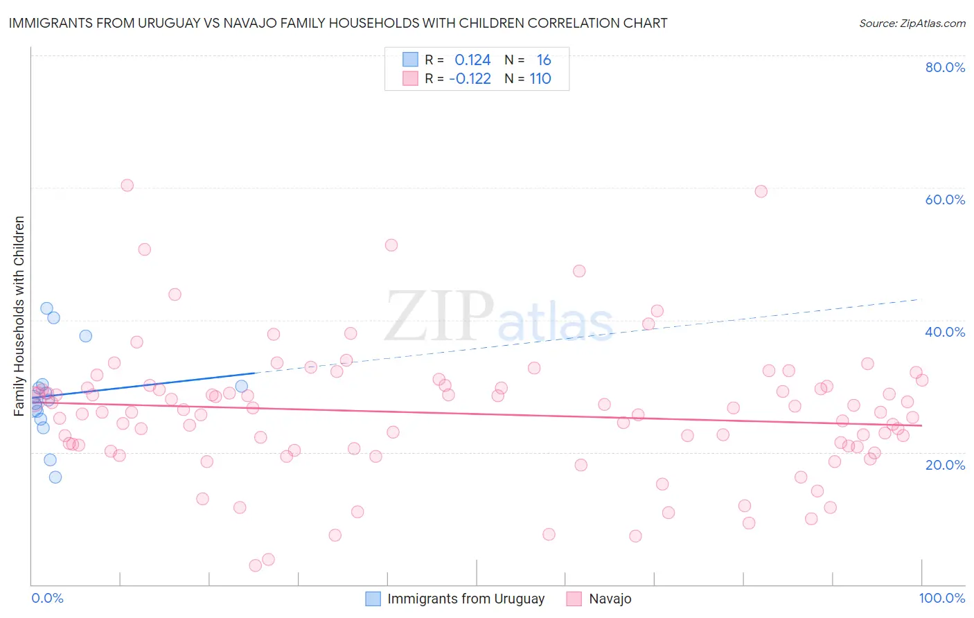 Immigrants from Uruguay vs Navajo Family Households with Children