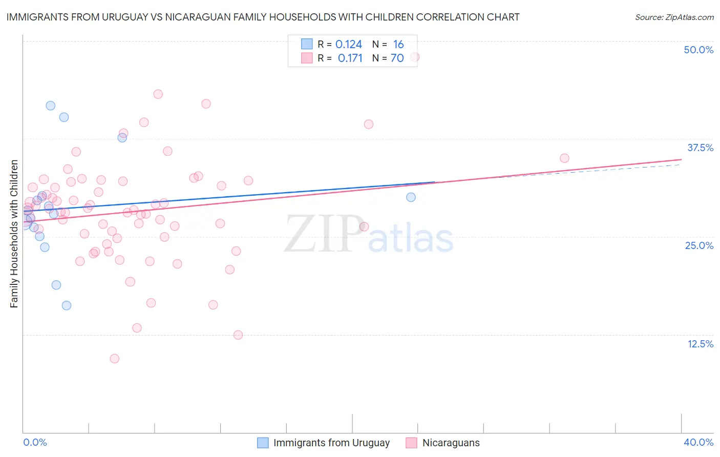 Immigrants from Uruguay vs Nicaraguan Family Households with Children