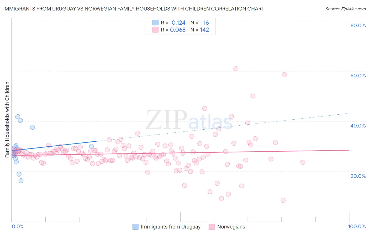 Immigrants from Uruguay vs Norwegian Family Households with Children