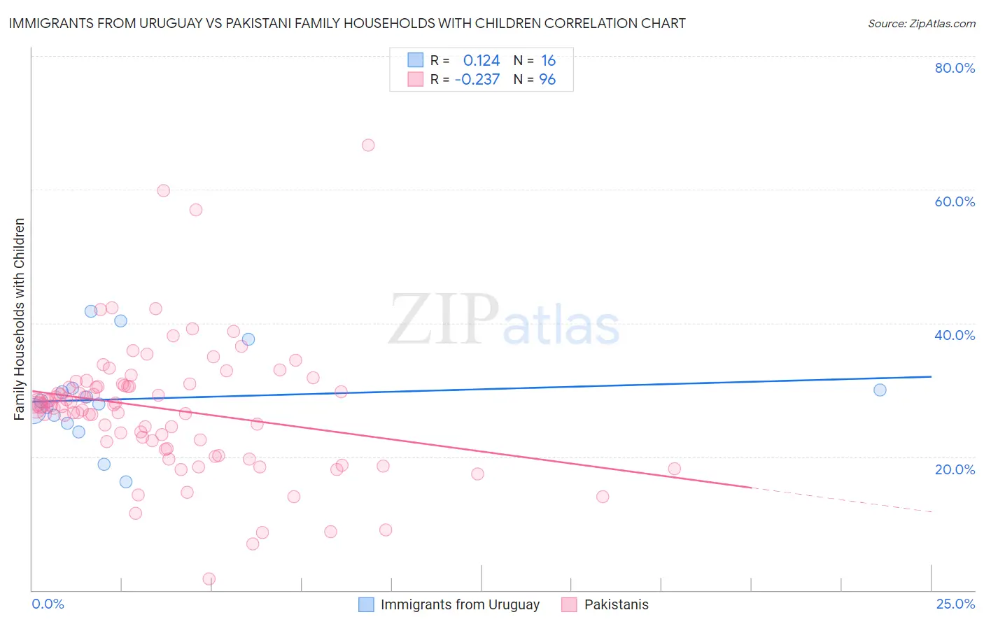 Immigrants from Uruguay vs Pakistani Family Households with Children