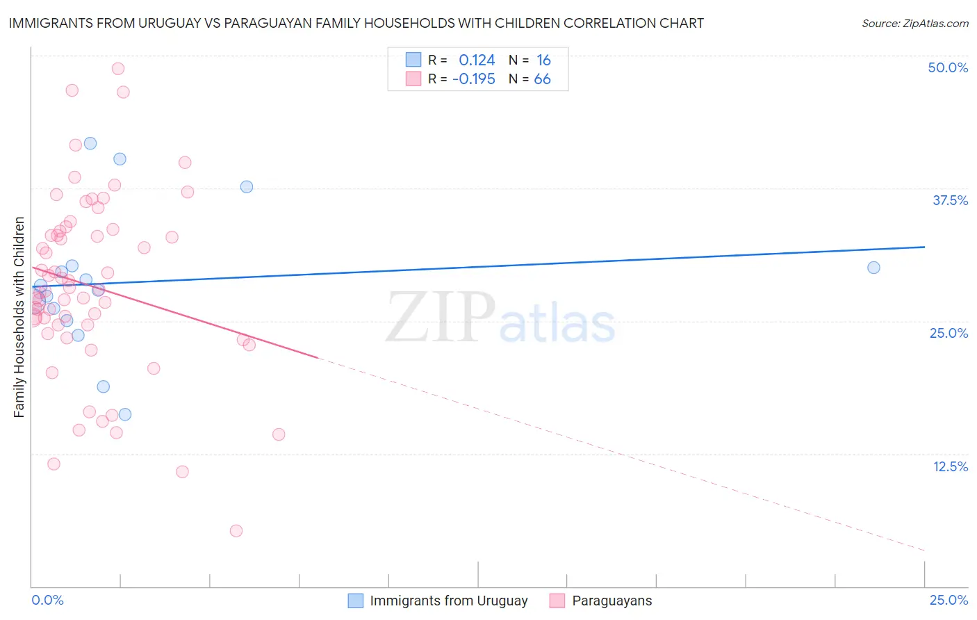 Immigrants from Uruguay vs Paraguayan Family Households with Children