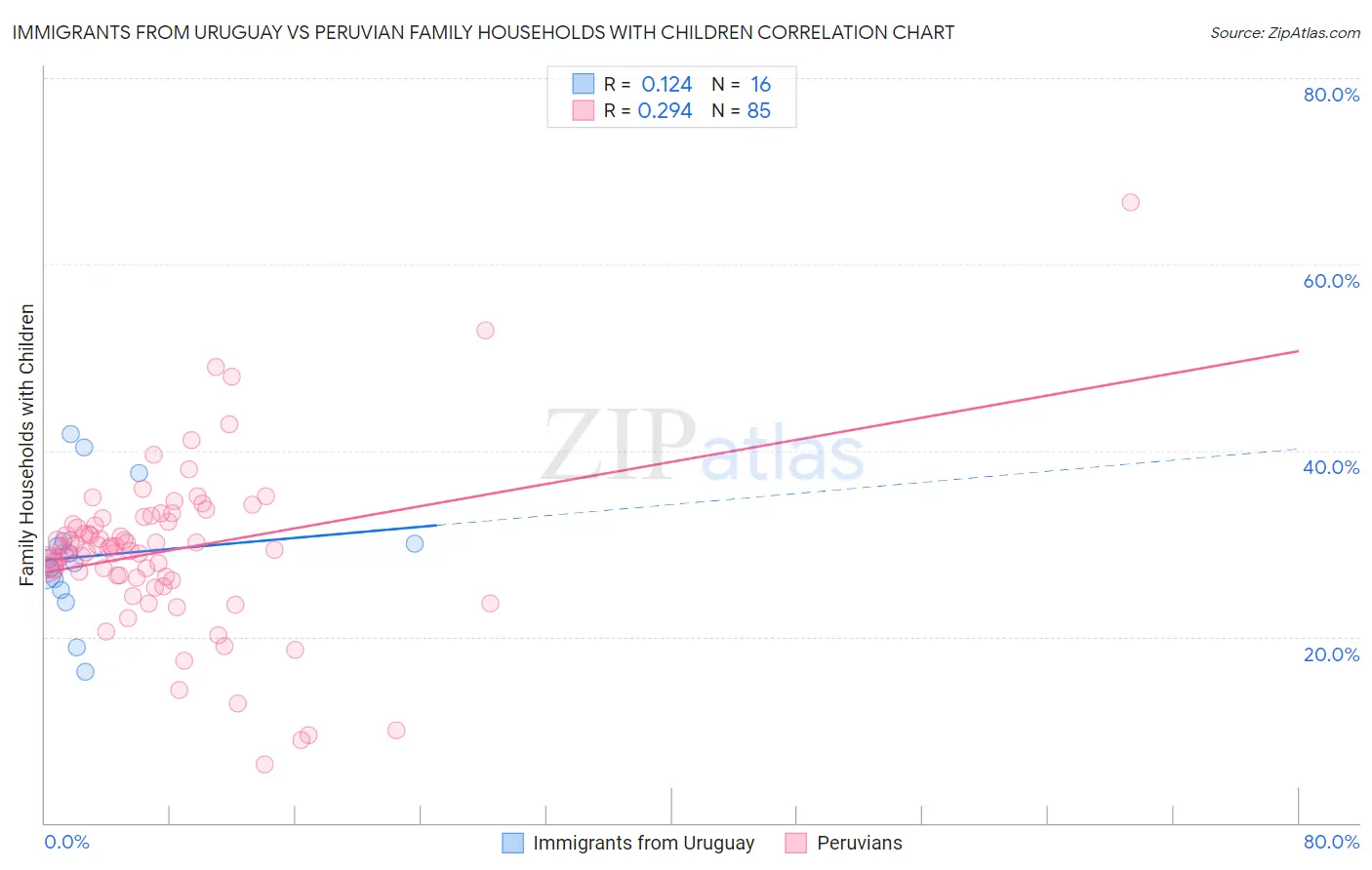 Immigrants from Uruguay vs Peruvian Family Households with Children