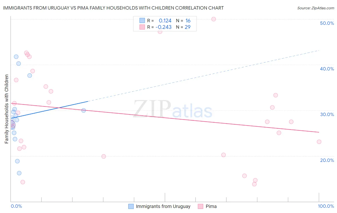 Immigrants from Uruguay vs Pima Family Households with Children