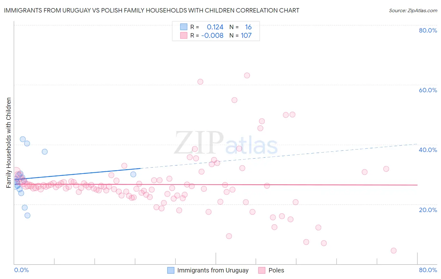 Immigrants from Uruguay vs Polish Family Households with Children