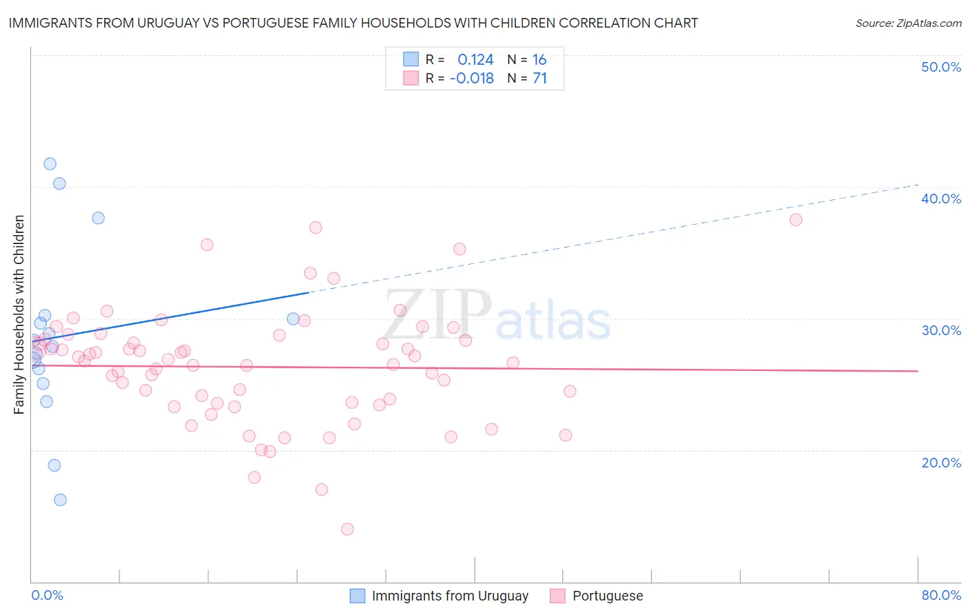 Immigrants from Uruguay vs Portuguese Family Households with Children