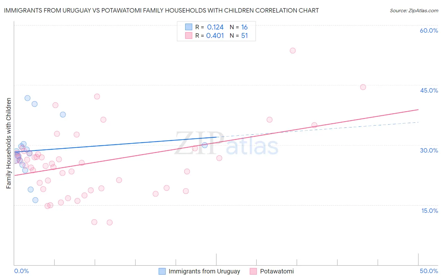 Immigrants from Uruguay vs Potawatomi Family Households with Children