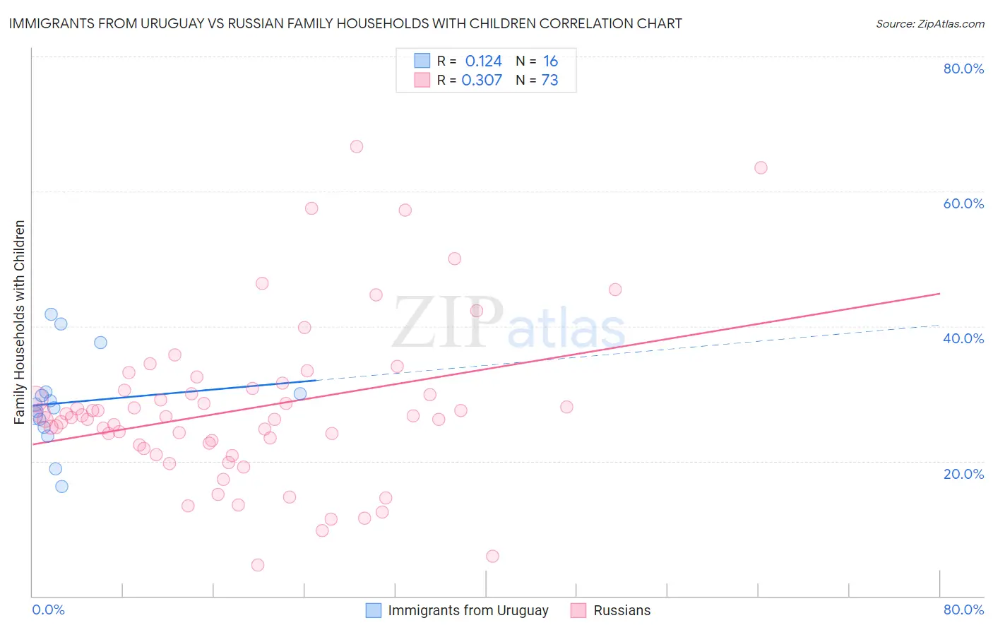 Immigrants from Uruguay vs Russian Family Households with Children