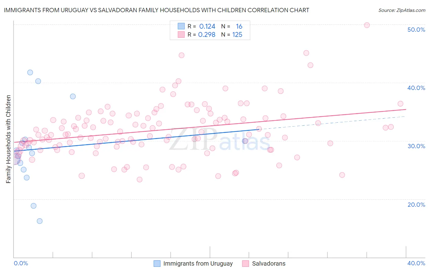 Immigrants from Uruguay vs Salvadoran Family Households with Children