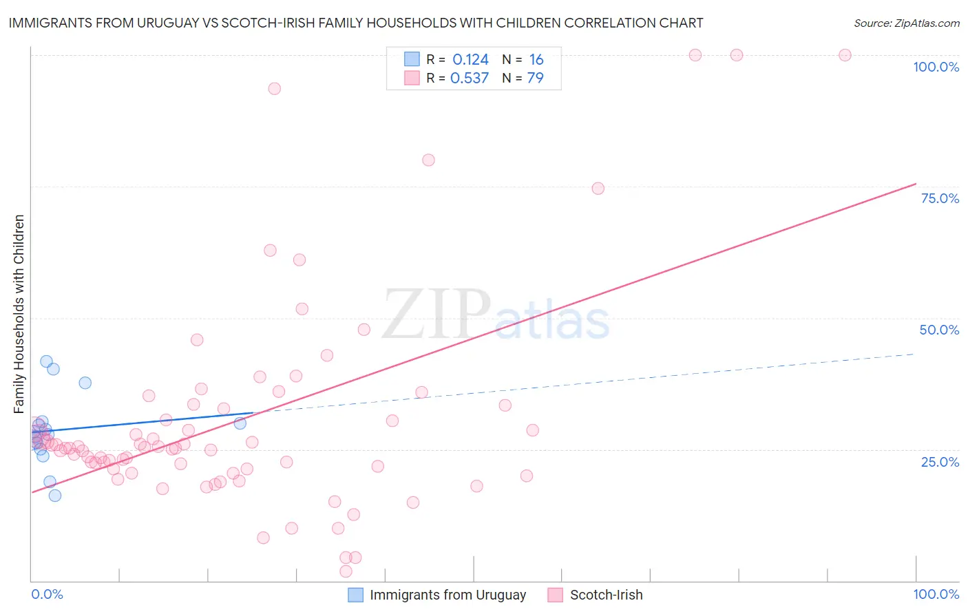 Immigrants from Uruguay vs Scotch-Irish Family Households with Children