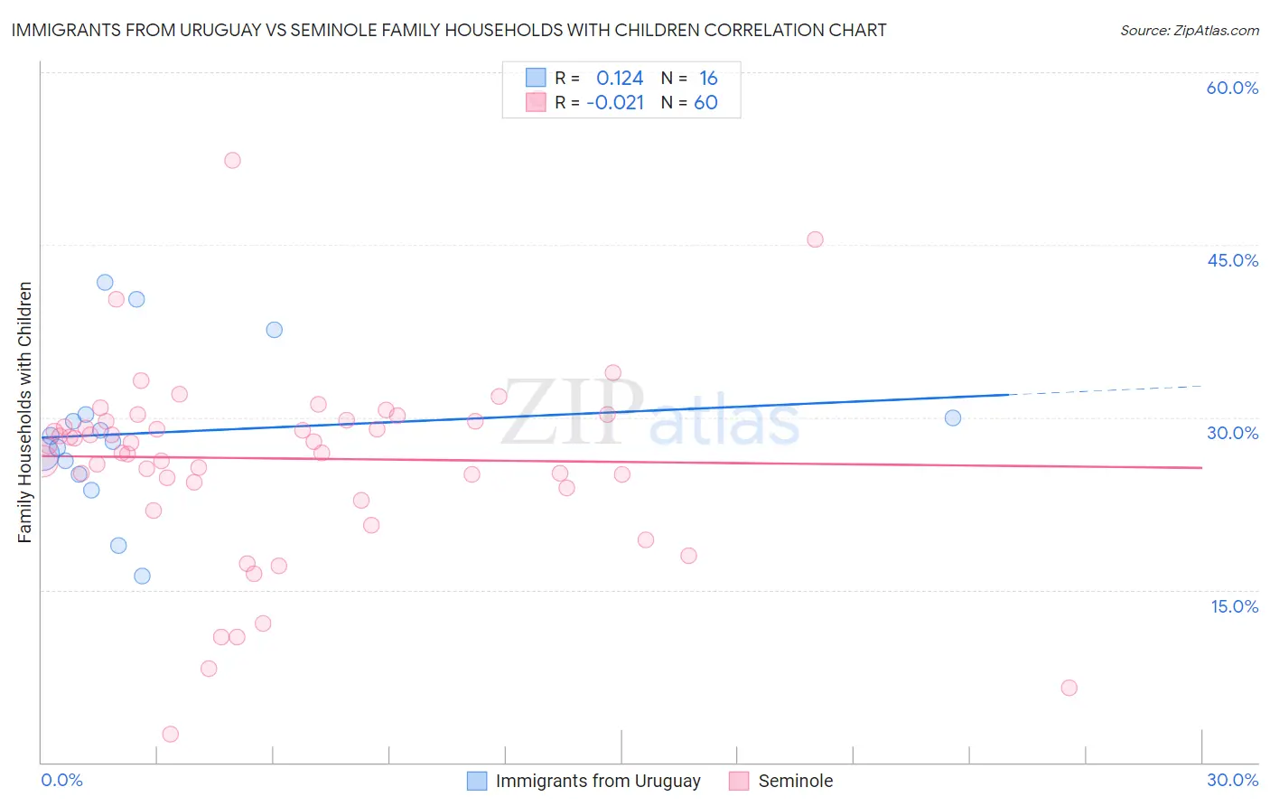 Immigrants from Uruguay vs Seminole Family Households with Children