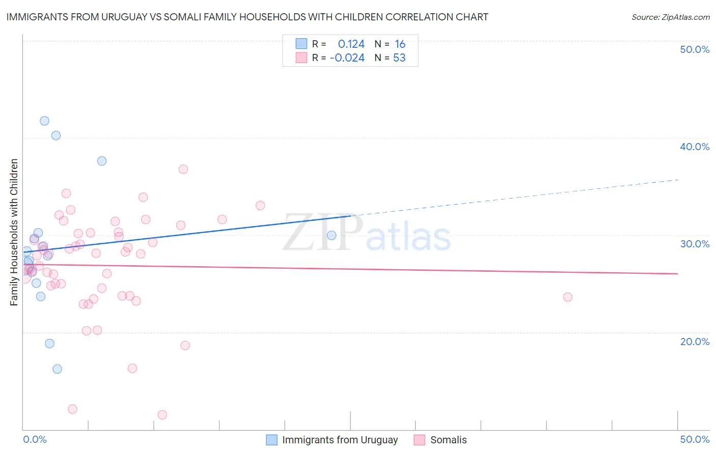 Immigrants from Uruguay vs Somali Family Households with Children