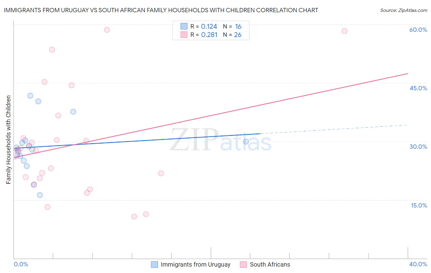 Immigrants from Uruguay vs South African Family Households with Children