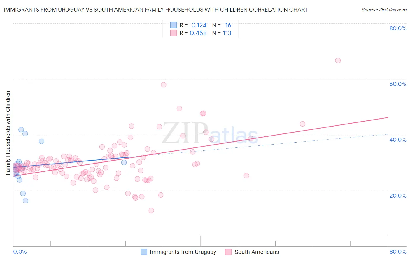 Immigrants from Uruguay vs South American Family Households with Children