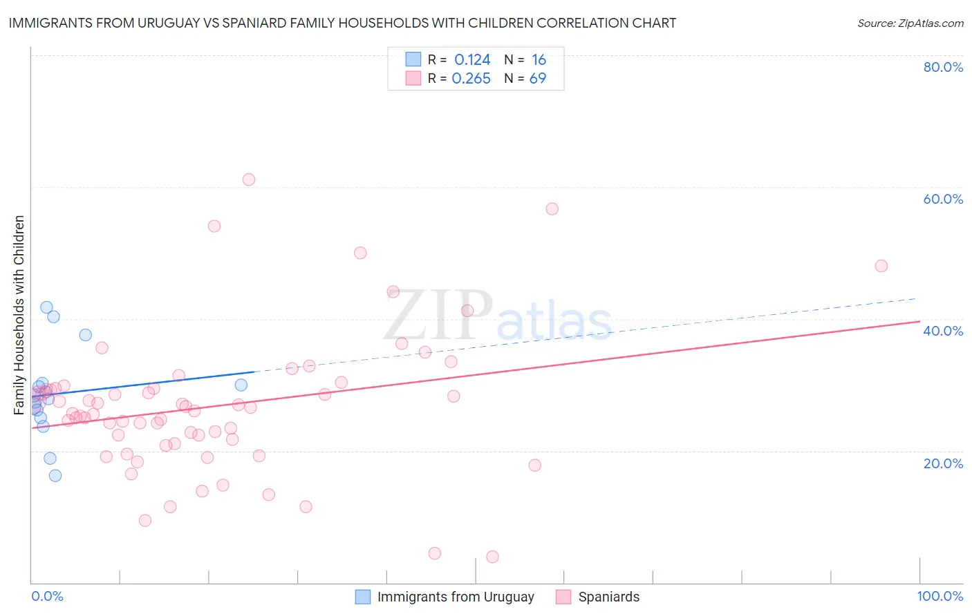 Immigrants from Uruguay vs Spaniard Family Households with Children