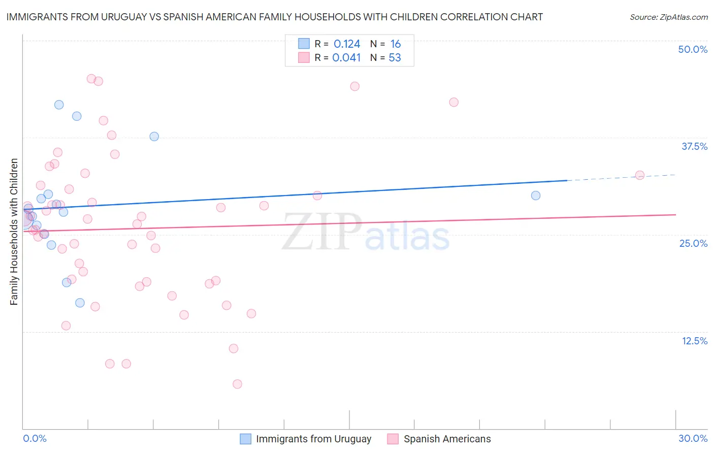 Immigrants from Uruguay vs Spanish American Family Households with Children