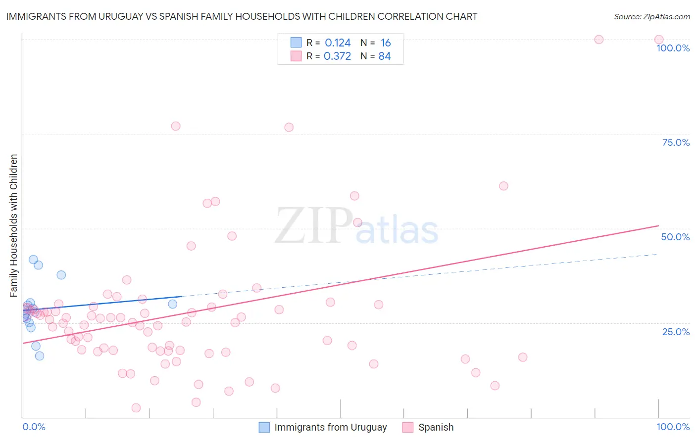 Immigrants from Uruguay vs Spanish Family Households with Children