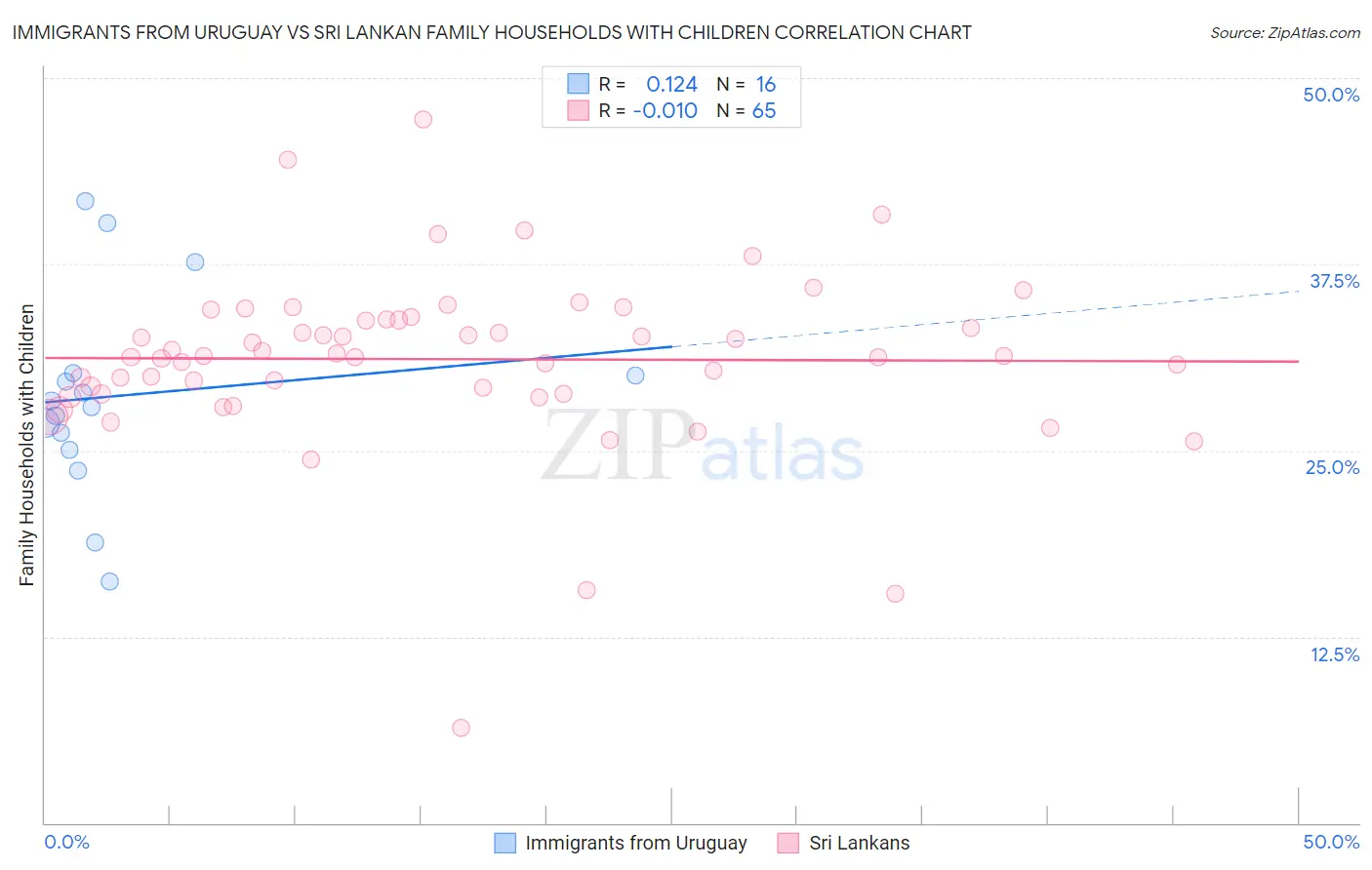 Immigrants from Uruguay vs Sri Lankan Family Households with Children