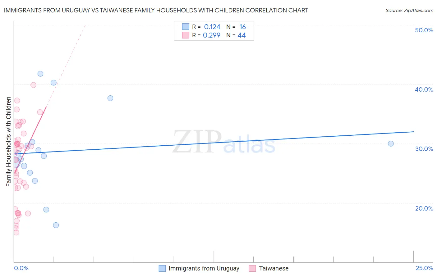 Immigrants from Uruguay vs Taiwanese Family Households with Children
