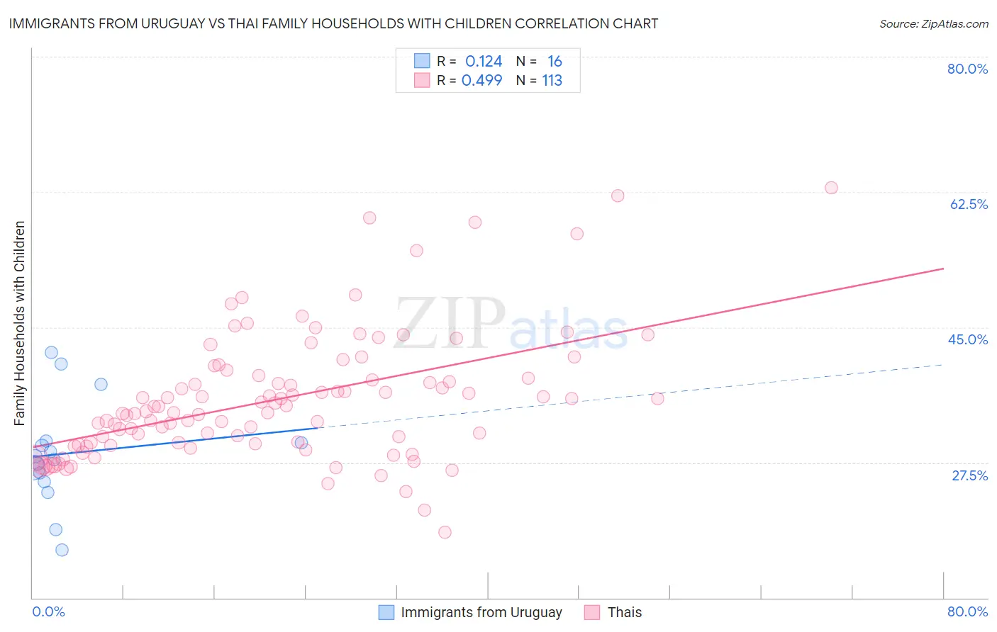 Immigrants from Uruguay vs Thai Family Households with Children