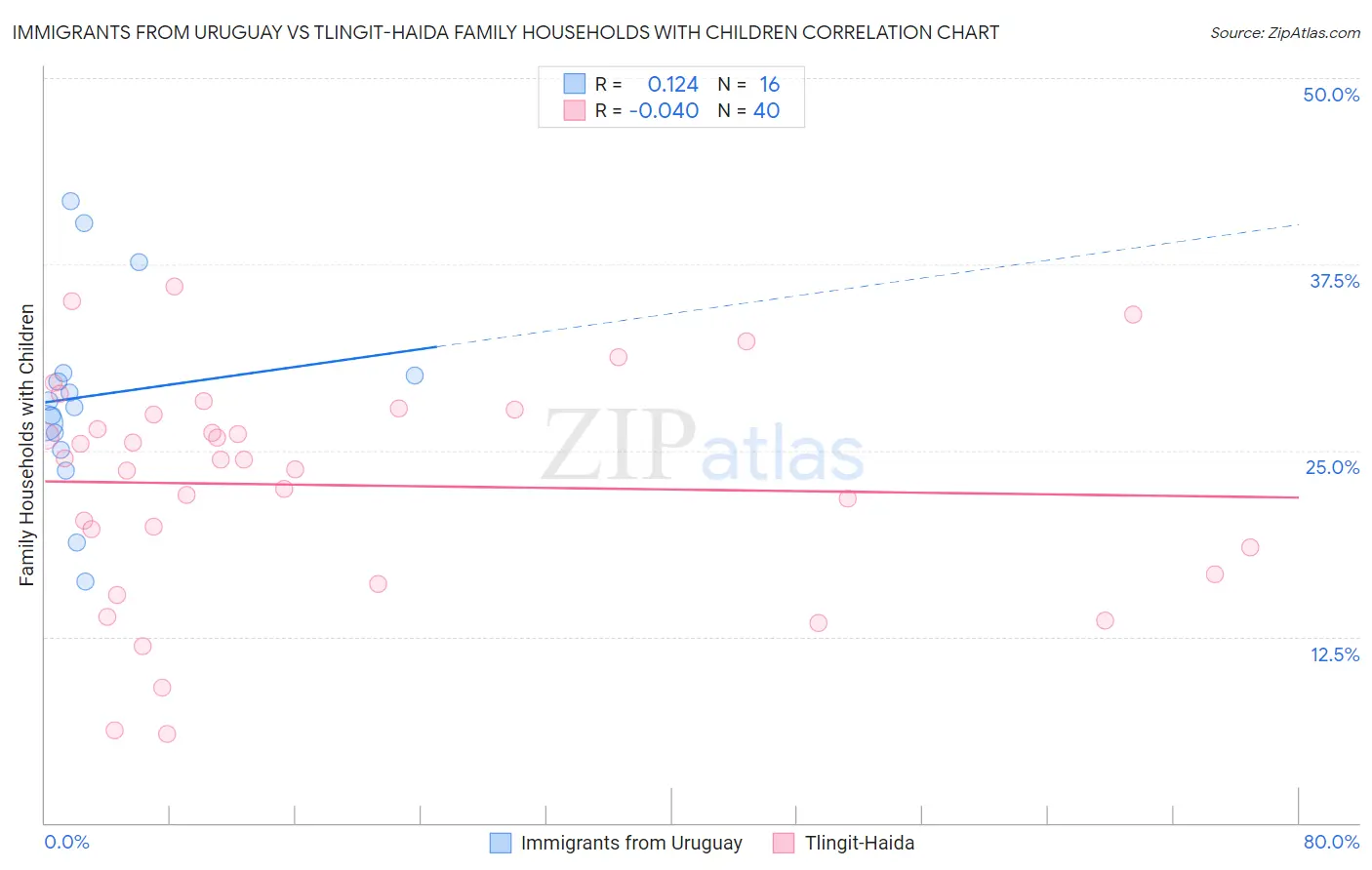 Immigrants from Uruguay vs Tlingit-Haida Family Households with Children