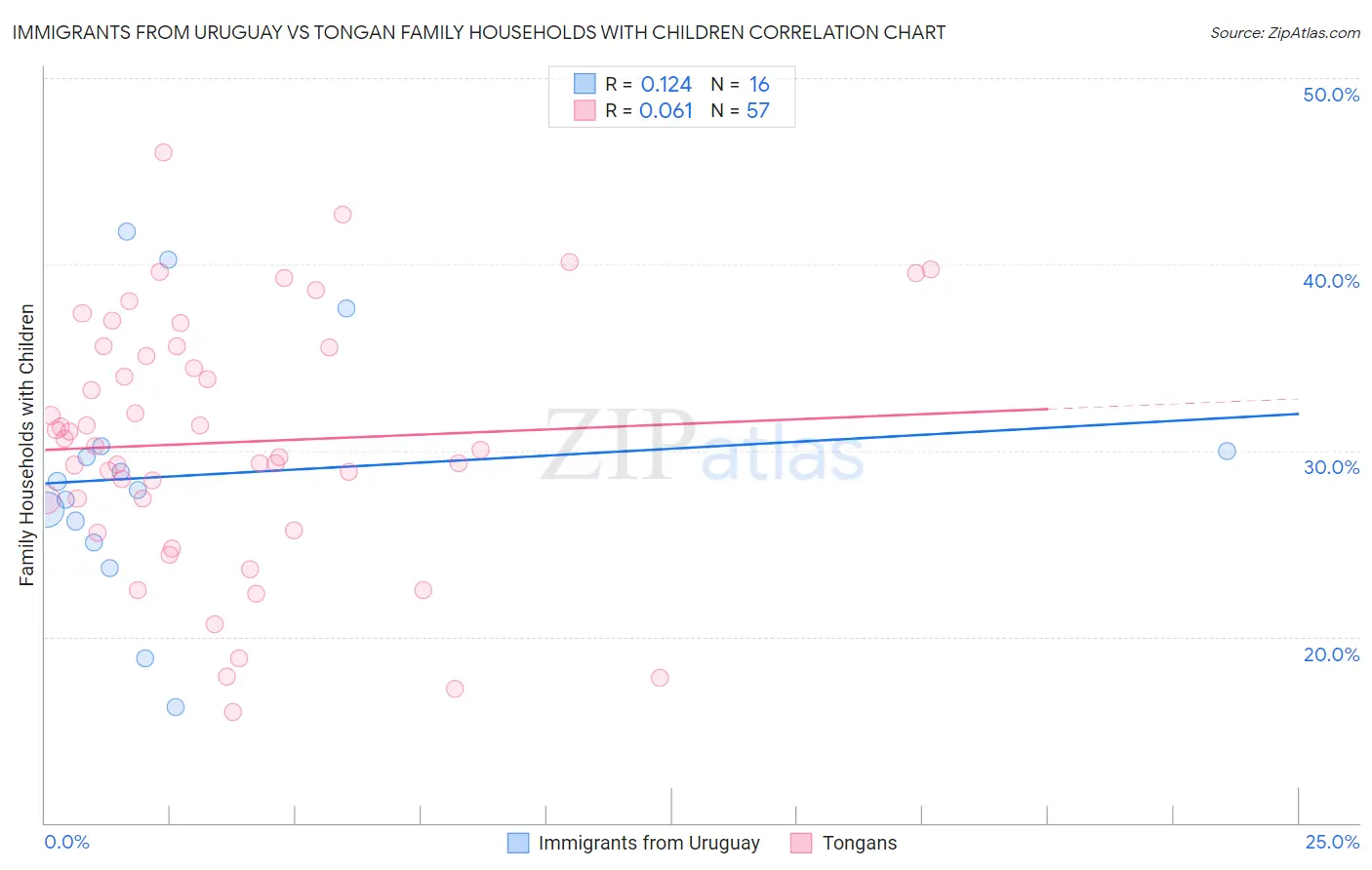 Immigrants from Uruguay vs Tongan Family Households with Children