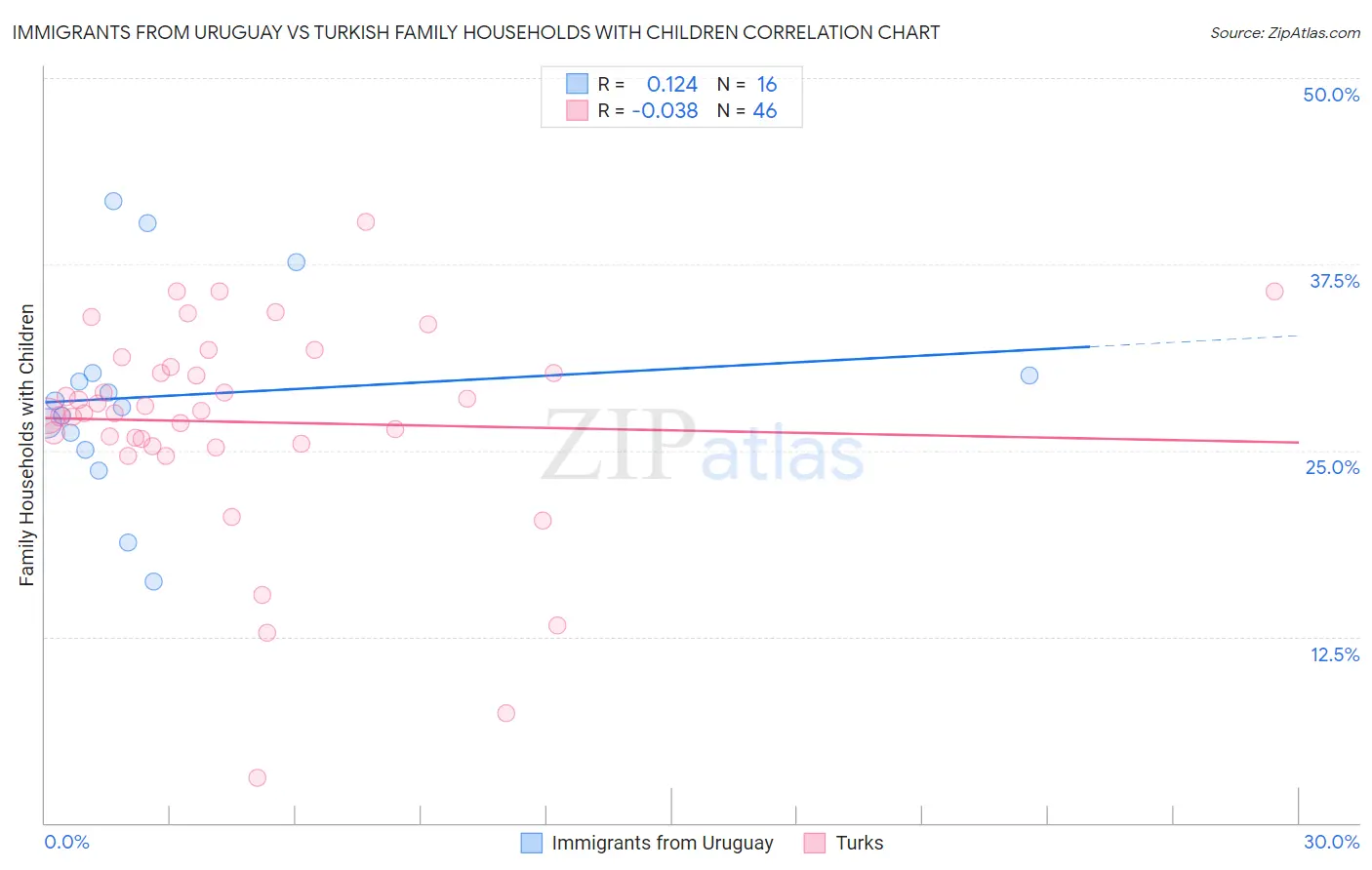 Immigrants from Uruguay vs Turkish Family Households with Children