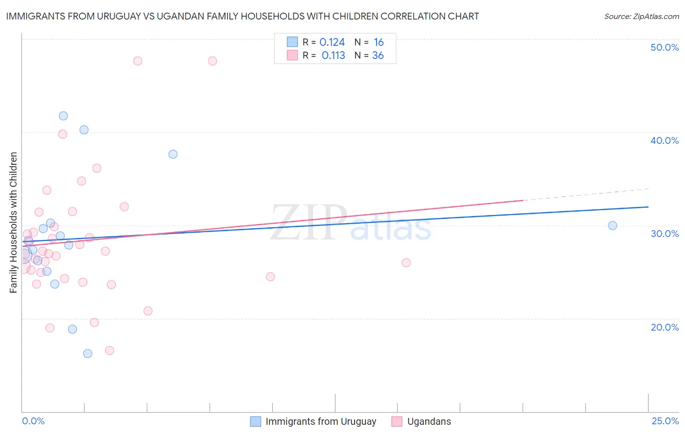 Immigrants from Uruguay vs Ugandan Family Households with Children