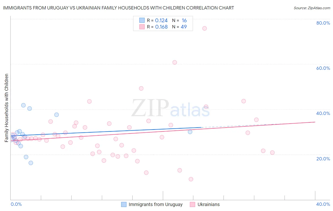 Immigrants from Uruguay vs Ukrainian Family Households with Children