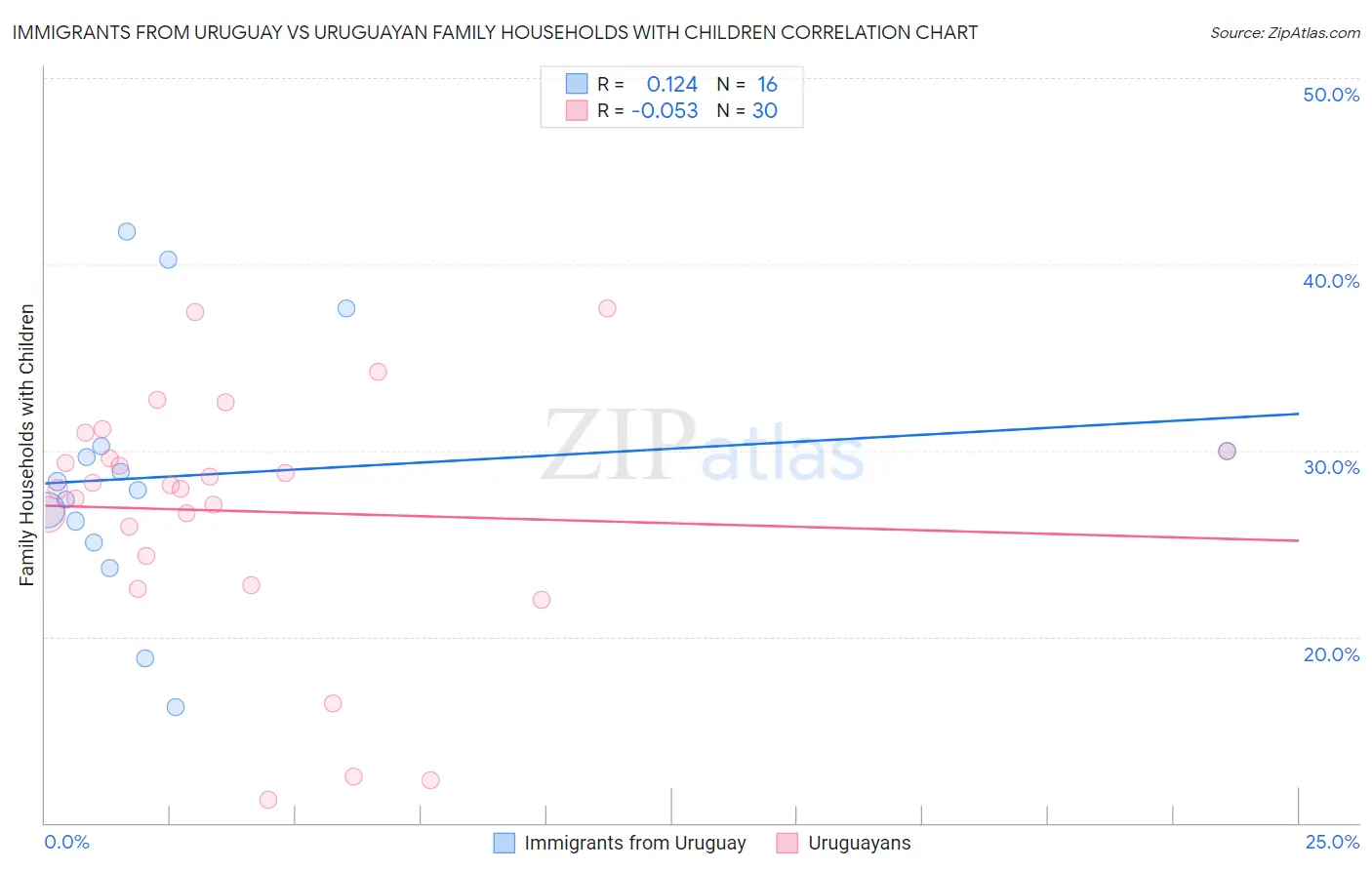 Immigrants from Uruguay vs Uruguayan Family Households with Children