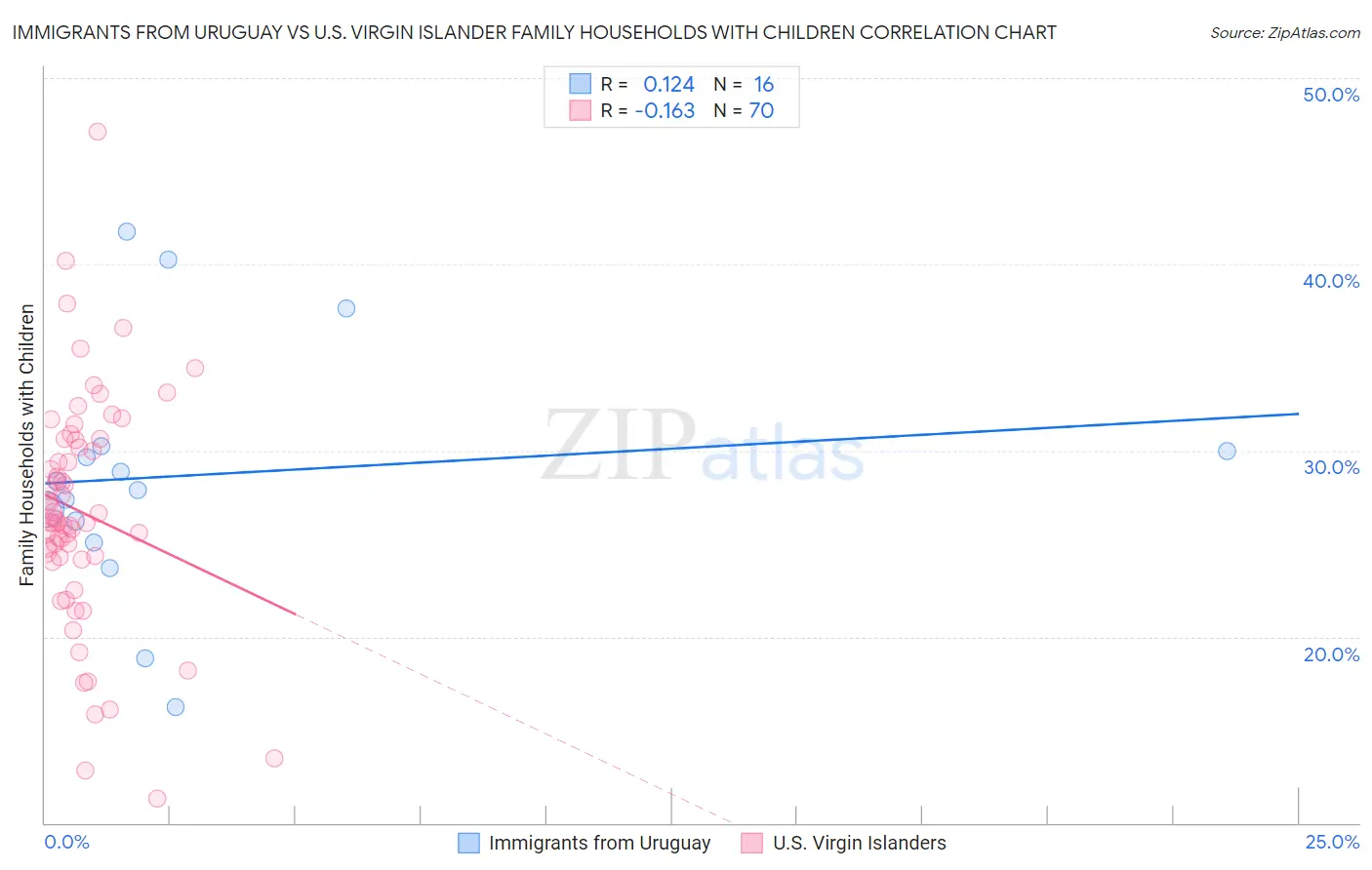 Immigrants from Uruguay vs U.S. Virgin Islander Family Households with Children