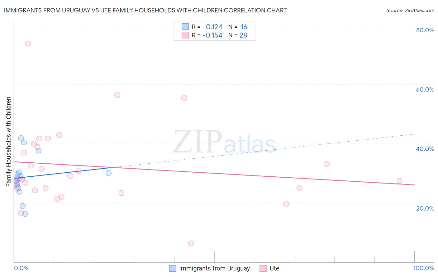 Immigrants from Uruguay vs Ute Family Households with Children